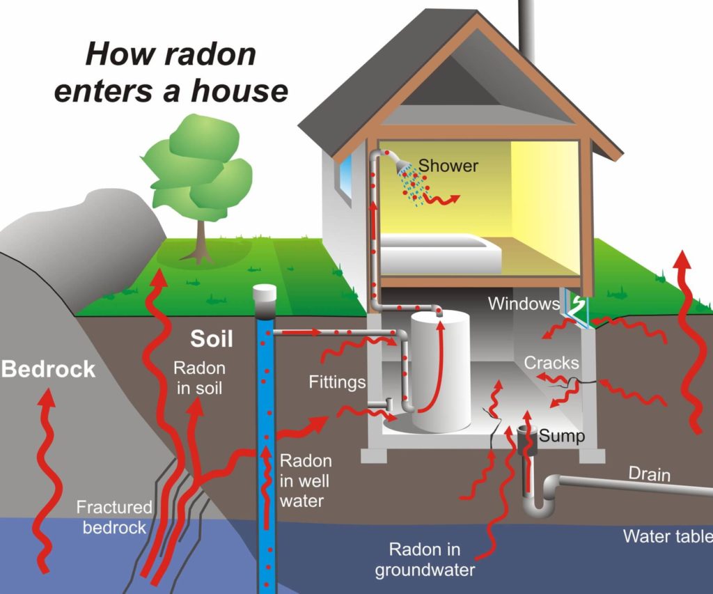 A diagram of how radon enters the house.